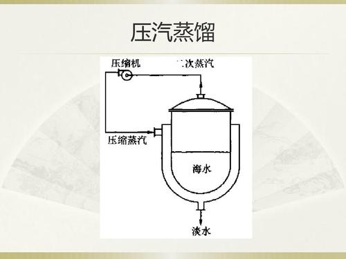 蒸馏海水淡化