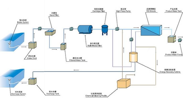 反渗透海水淡化